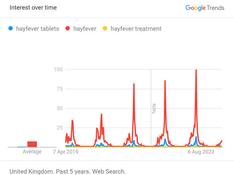 Hay fever treatment and hay fever tablets purchase trends
