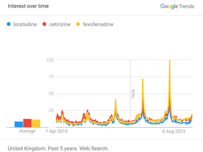 Loratadine, cetirizine and fexofenadine trend data