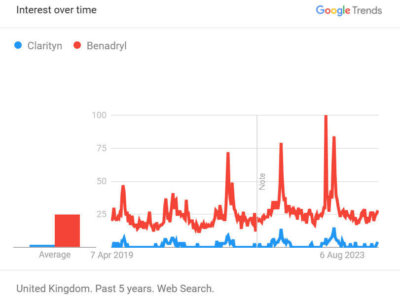 Clarityn and benadryl trend data