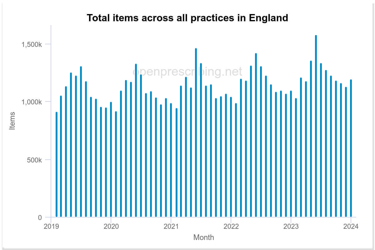 Total item trends for hay fever products