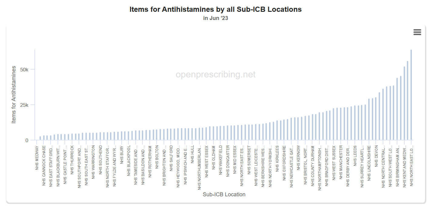 Prescription trends for antihistamines in June 2023