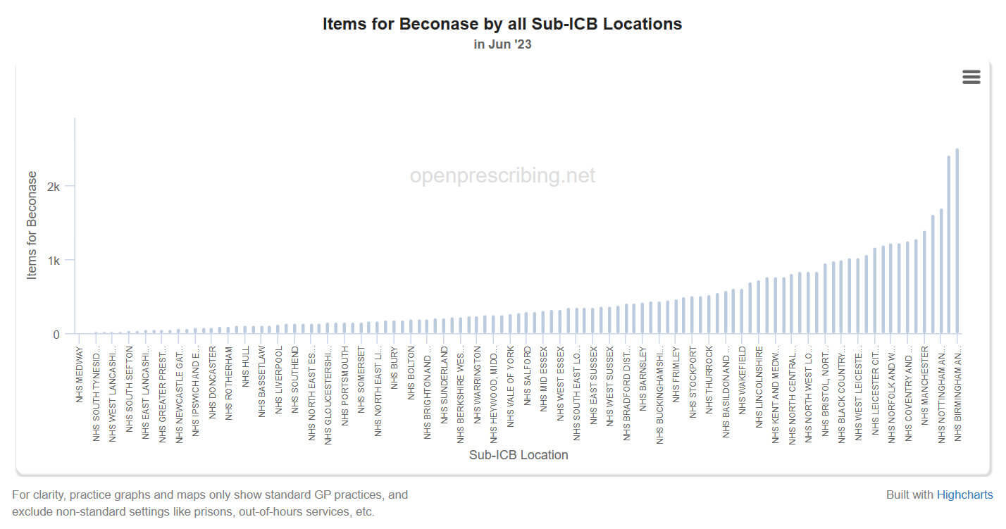 Prescription trends for the corticosteroid nasal spray Beconase