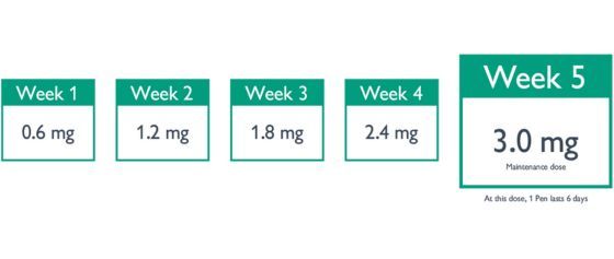 Daily Doses of Saxenda by Week