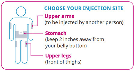 Possible Injection Sites