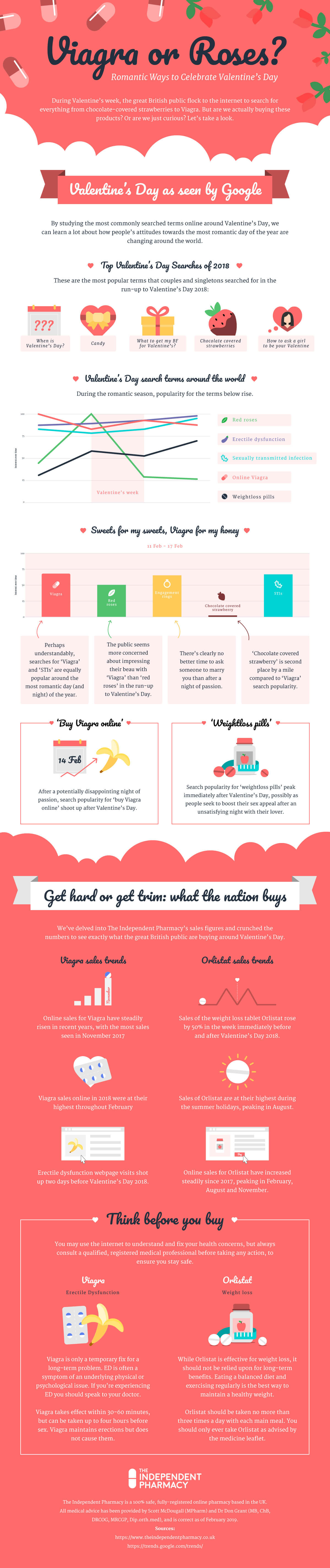 Viagra or Roses Valentines Data